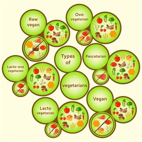 Different Types of Vegetarians (and What They Eat): Quick Guide for ...