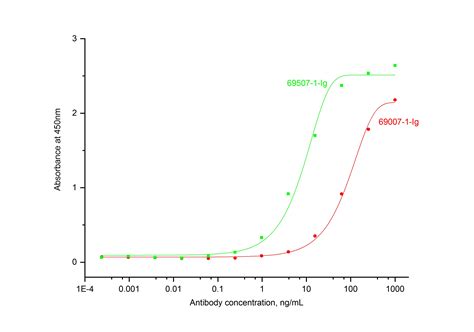 Neutrakine® Ifn Gamma Antibody 69007 1 Ig Proteintech