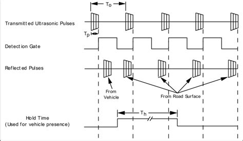 Operation of Range-Measuring Ultrasonic Sensor | Download Scientific Diagram