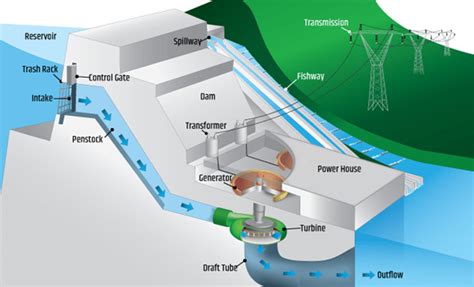 Hydro Power – Green Energy Solutions