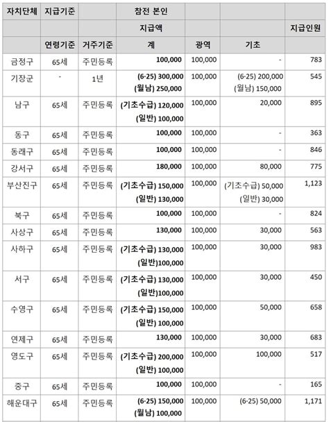 부산 16개 구·군 중 5곳 기초지자체 참전수당 지급 안해 네이트 뉴스