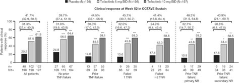 Efficacy And Safety Of Tofacitinib In Ulcerative Colitis Based On Prior