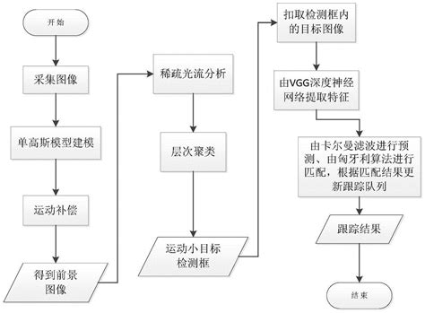 一种无人机航拍视频运动小目标实时检测与跟踪方法与流程