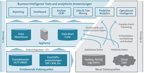 Big Data Analytics Unsere Leistungen Industry Analytics