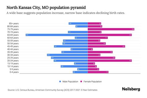 North Kansas City, MO Population by Age - 2023 North Kansas City, MO ...