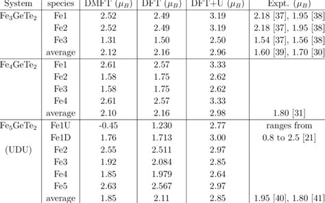 Magnetic Moments Associated With Each Fe Atom In Fe N Gete 2 Monolayer