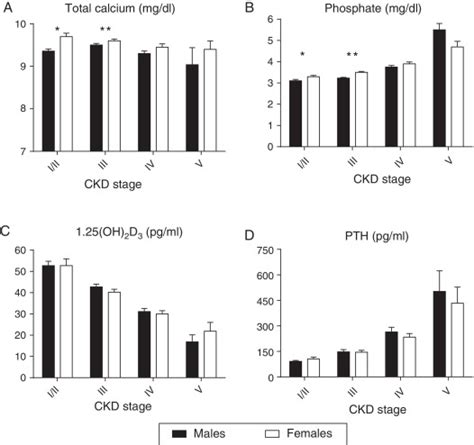 Albumin Corrected Total Serum Calcium A Serum Phosphate B Pth