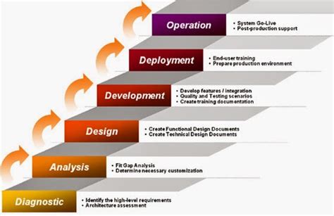 AX TECHNICAL Sure Step Methodology