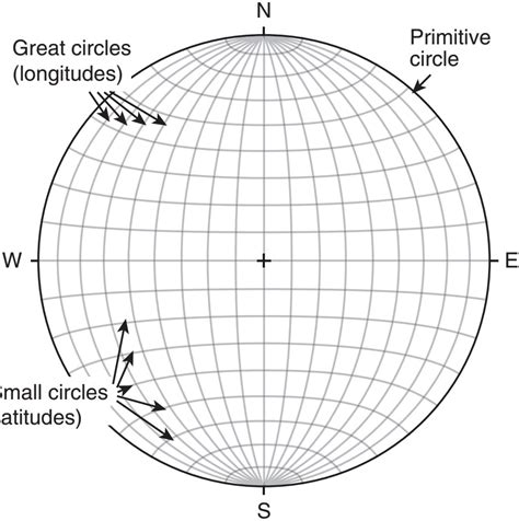 Stereographic Projection Learning Geology