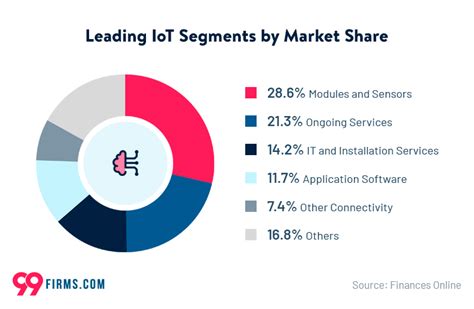 IoT Statistics 2022 99firms