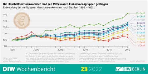 Diw Berlin L Hne Renten Und Haushaltseinkommen Sind In Den