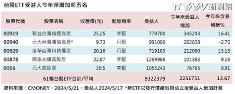 Etf受益人連12周創高！00940列最具人氣5檔 「這檔」績效最佳