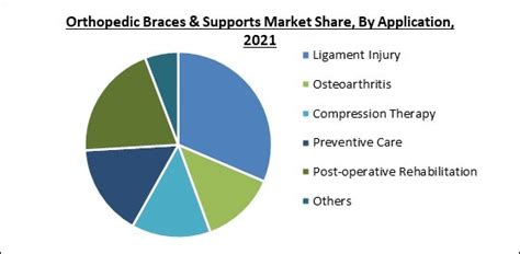 Global Orthopedic Braces Supports Market Size Share Industry