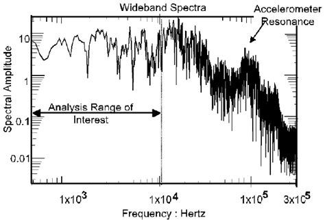 Broadband Pyro Shock Fourier Spectrum Download Scientific Diagram