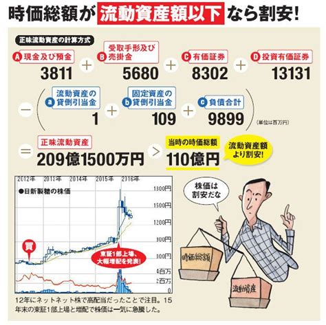 株で40万円を2億5000万円にした個人投資家が登場！時価総額と流動資産をくらべて割安株を発掘、「年率38％超」を達成した投資法を紹介！｜個人