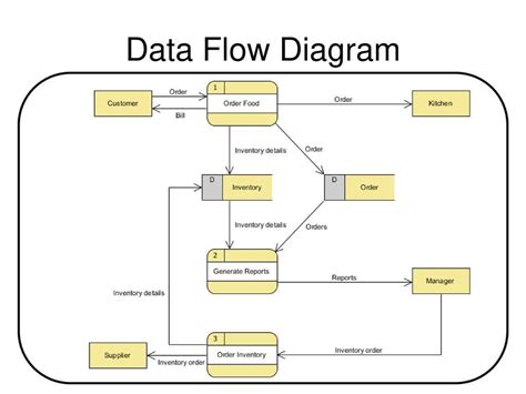 Illustrating Data Flow With A Level 0 Diagram