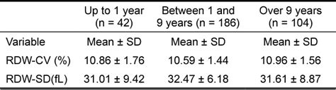 Table 3 From Age And Sex Influence In Caninered Cell Distribution Width