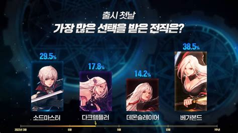 겜쇼분석 던파모바일과 함께한 1주년 모바일 액션 Rpg의 ‘새로운 도약은