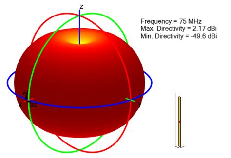 Antenna Radiation Patterns