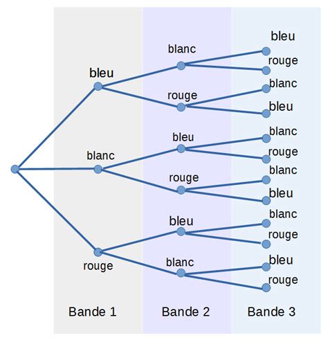 arbre Lexique de mathématique