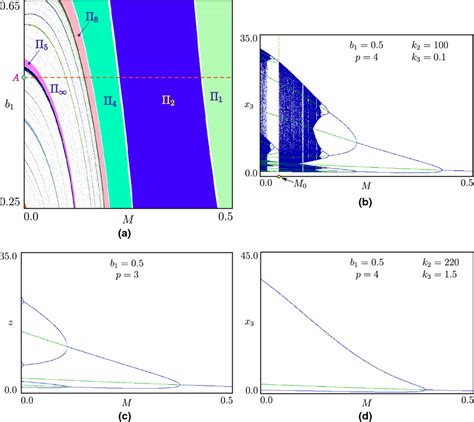 A Two Parameter Bifurcation Diagram In The Parameter Plane M