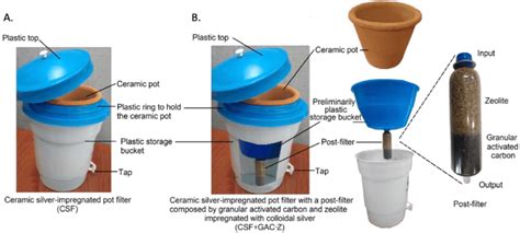 Ceramic Based Point Of Use Water Treatment Systems A Ceramic Download Scientific Diagram