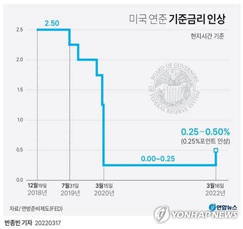 그래픽 미국 연준 기준금리 인상 연합뉴스