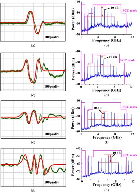 Waveforms And Electrical Spectra Of The Generated Uwb Pulses A