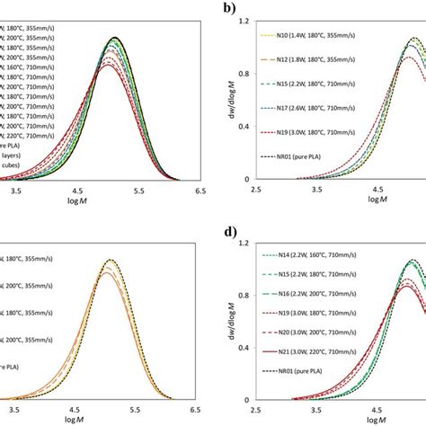 Curves Of The Differential Function Of Molecular Weight Distribution