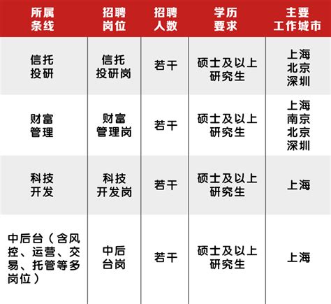 秋招 上海国际信托2023年应届毕业生校园招聘（附薪资福利待遇）投资银行业务公司信息