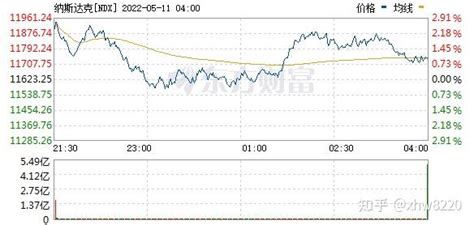 周二美股道指微跌纳指标普500小幅收涨 知乎
