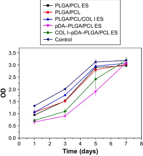 Proliferation Of Cells Seeded On Different Plga Pcl Membranes Measured