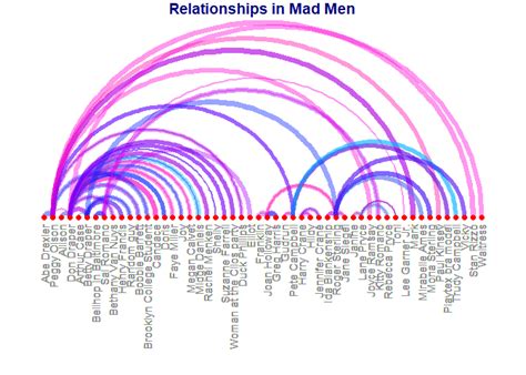 Arc Plot Data Visualization