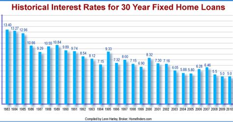 Compare Interest Rates On Home Equity Loans