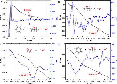 Potentiometric titration curve and the corresponding first-order ...