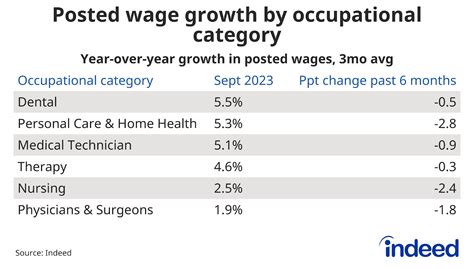 Us Healthcare Labor Market Update 2023 Q3 Indeed Hiring Lab