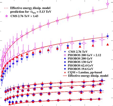 The Charged Particle Pseudorapidity Density At Midrapidity Per