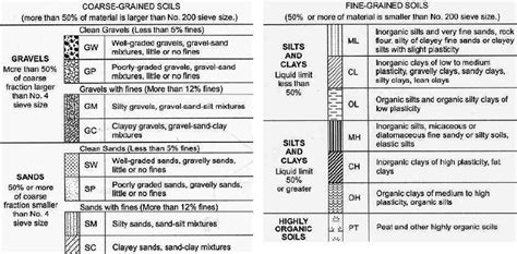 Unified Soil Classification Chart