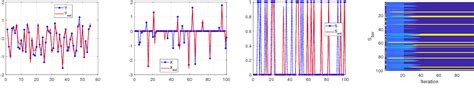 Figure 1 From Sparse Bayesian Learning Using Variational Bayes