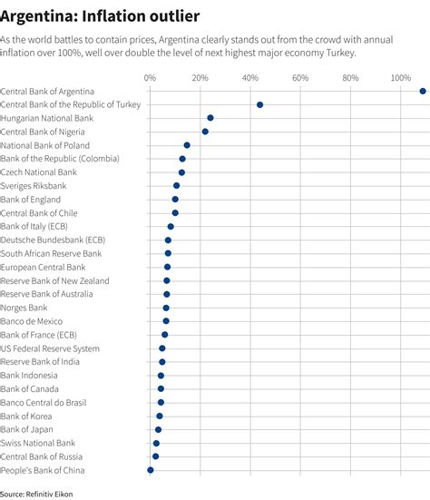Argentina monthly inflation seen hitting 8-month high 7.1% in March