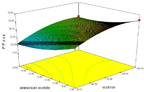 A 3 Dimensional Response Surface And 2 Dimensional Contour Plot Of