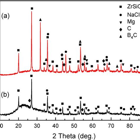 Xrd Patterns For Powder Mixtures Milled For H A Zbc And B Zc