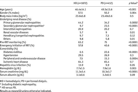 Table 1 From The Success Story Of Peritoneal Dialysis In Romania