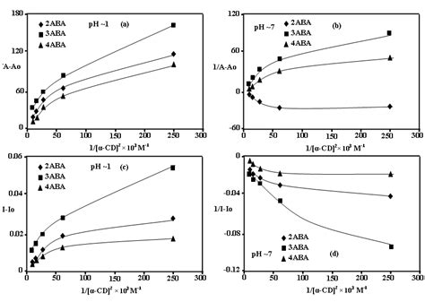 Benesi Hildebrand Plot For Inclusion Complexation Of Abas With Cd