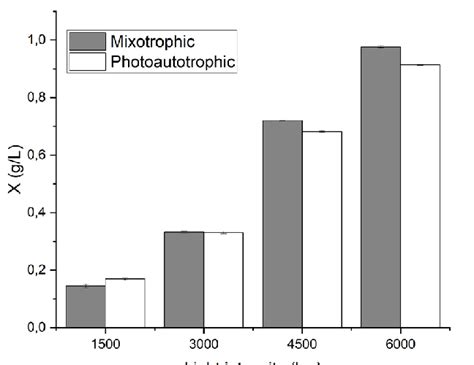 Maximum Spirulina Concentration In Photoautotrophic And Mixotrophic