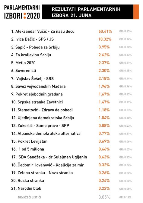 crta parlamentarni izbori  rezultati crta