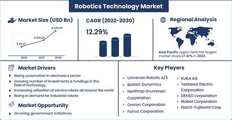 Robotics Technology Market Will Expand At 12 29 Growth By 2030