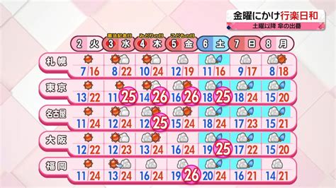 【天気】あすは全国的にからっとした晴天 絶好の行楽日和に（2023年5月1日掲載）｜日テレnews Nnn