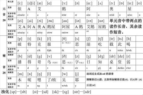 48个国际音标读音及对应字母或组合 文档下载