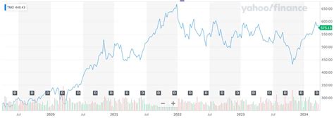 Unlocking Success: Thermo Fisher Stock Prediction 2025 2030 2040 2050 ...